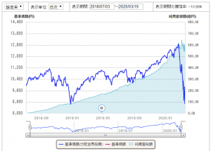 maxis米国設定来チャート